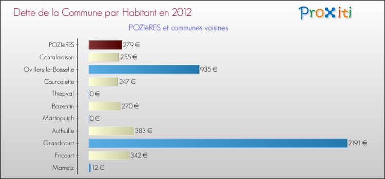 Dette par habitant de la commune en 2012 pour POZIèRES et les communes proches Comparaison de la dette par habitant de la commune en 2012 pour POZIèRES et les communes voisines