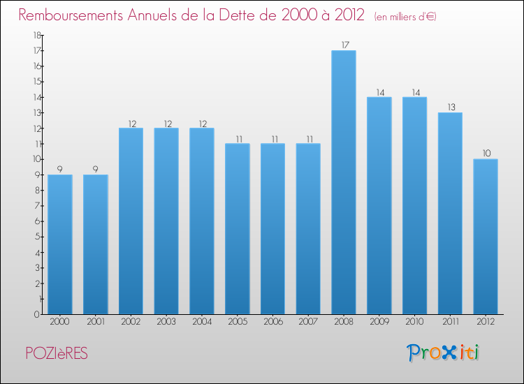Evolution de l'annuité de la dette pour la commune de POZIèRES de 2000 à 2012 Annuités de la dette pour POZIèRES de 2000 à 2012