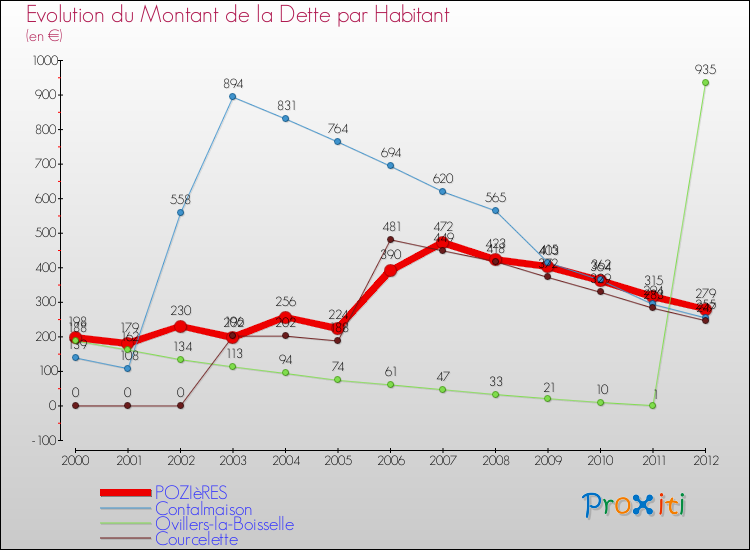 Evolution de la dette par habitant pour la commune de POZIèRES et les communes proches de 2000 à 2012 Comparaison de la dette par habitant pour POZIèRES et les communes voisines de 2000 à 2012