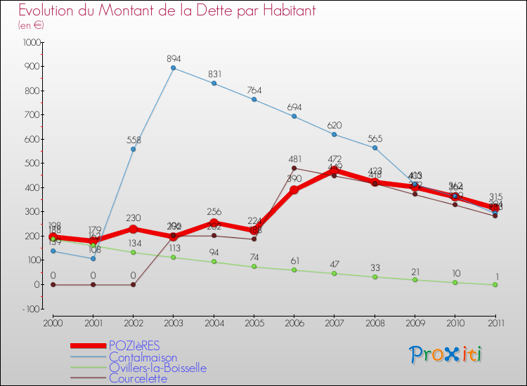 Evolution de la dette par habitant pour la commune de POZIèRES et les communes proches Comparaison de la dette par habitant pour POZIèRES et les communes voisines