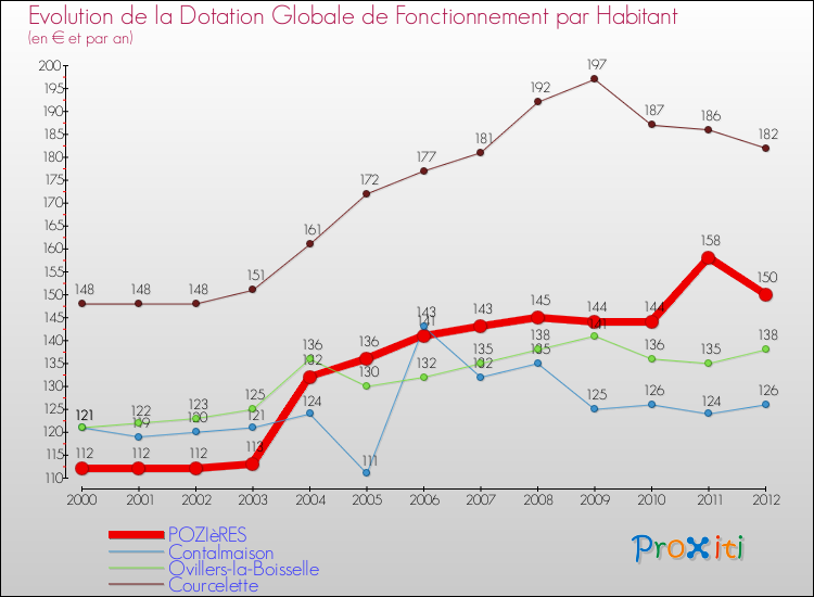 Evolution et montant de la dotation globale de fonctionnement par Habitant pour POZIèRES et les communes proches Comparaison des dotations globales de fonctionnement par habitant pour POZIèRES et les communes voisines