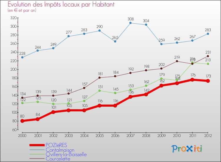 Evolution et montant des impôts locaux par Habitant pour POZIèRES et les communes proches Comparaison des impôts locaux par habitant pour POZIèRES et les communes voisines