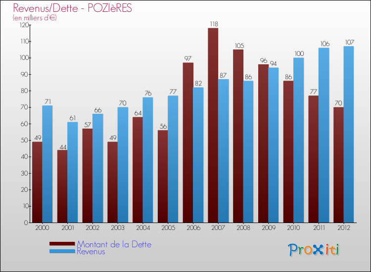 Evolution comparée de la dette et des revenus pour la commune de POZIèRES de 2000 à 2012 Comparaison de la dette et des revenus pour POZIèRES de 2000 à 2012