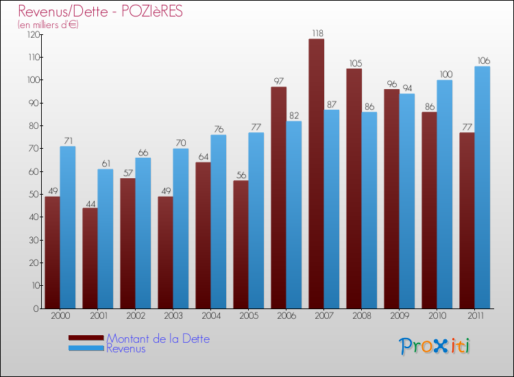 Evolution comparée de la dette et des revenus pour la commune de POZIèRES de 2000 à 2011 Comparaison de la dette et des revenus pour POZIèRES de 2000 à 2011