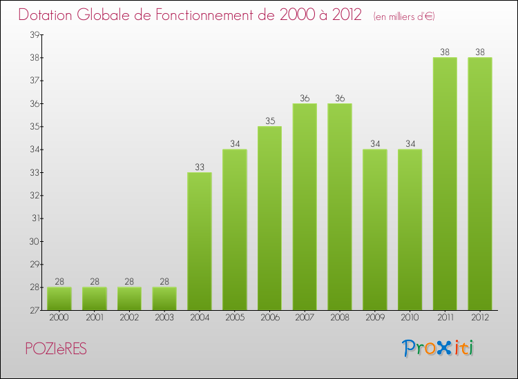 Evolution du montant de la Dotation Globale de Fonctionnement pour la commune de POZIèRES de 2000 à 2012 Evolution du montant de la Dotation Globale de Fonctionnement pour POZIèRES de 2000 à 2012