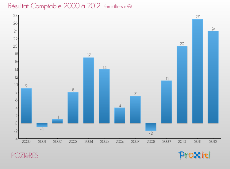 Evolution du résultat comptable pour la commune de POZIèRES de 2000 à 2012 Evolution du résultat comptable pour POZIèRES de 2000 à 2012