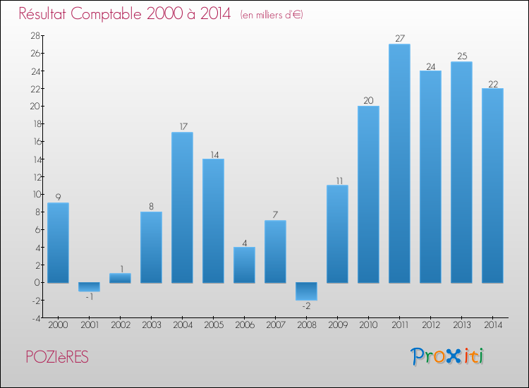 Evolution du résultat comptable pour la commune de POZIèRES de 2000 à 2014 Evolution du résultat comptable pour POZIèRES de 2000 à 2014