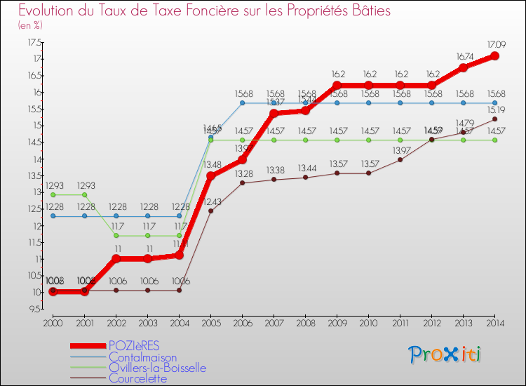 Evolution du taux de la taxe foncière sur le bati pour POZIèRES et les communes proches de 2000 à 2014 Comparaison des taux de taxe foncière sur le bati pour POZIèRES et les communes voisines de 2000 à 2014