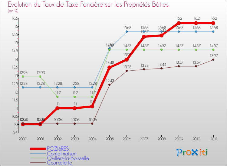 Evolution du taux de la taxe foncière sur le bati pour POZIèRES et les communes proches Comparaison des taux de taxe foncière sur le bati pour POZIèRES et les communes voisines