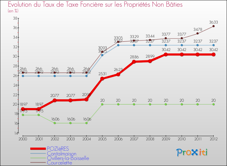 Evolution du taux de la taxe foncière sur les immeubles et terrains non batis pour POZIèRES et les communes proches de 2000 à 2012 Comparaison des taux de la taxe foncière sur les immeubles et terrains non batis pour POZIèRES et les communes voisines de 2000 à 2012