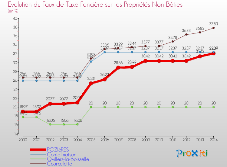 Evolution du taux de la taxe foncière sur les immeubles et terrains non batis pour POZIèRES et les communes proches de 2000 à 2014 Comparaison des taux de la taxe foncière sur les immeubles et terrains non batis pour POZIèRES et les communes voisines de 2000 à 2014