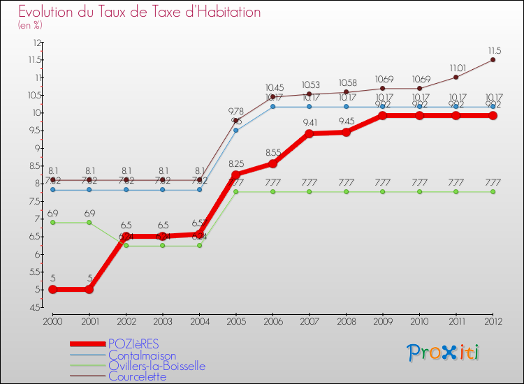 Evolution du taux de la taxe d'habitation pour POZIèRES et les communes proches Comparaison des taux de la taxe d'habitation pour POZIèRES et les communes voisines