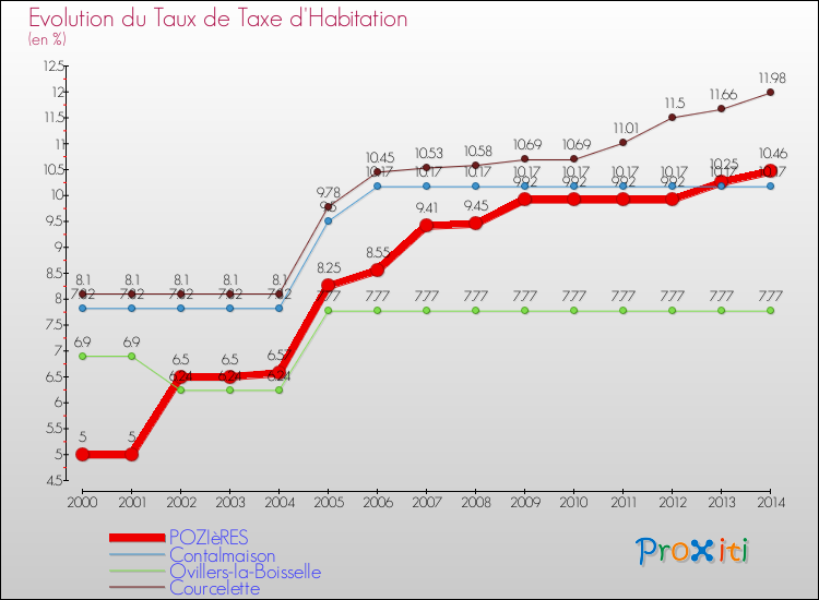 Evolution du taux de la taxe d'habitation pour POZIèRES et les communes proches de 2000 à 2014 Comparaison des taux de la taxe d'habitation pour POZIèRES et les communes voisines de 2000 à 2014