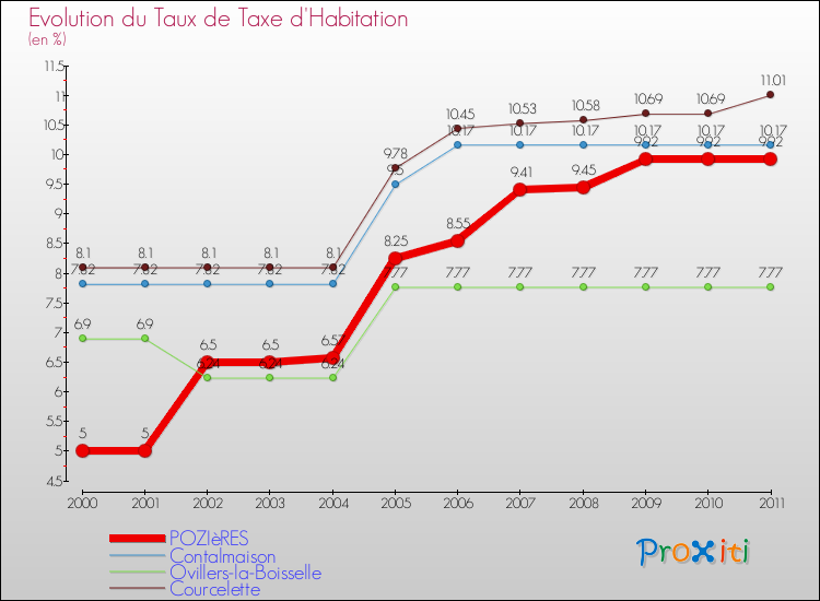Evolution du taux de la taxe d'habitation pour POZIèRES et les communes proches Comparaison des taux de la taxe d'habitation pour POZIèRES et les communes voisines