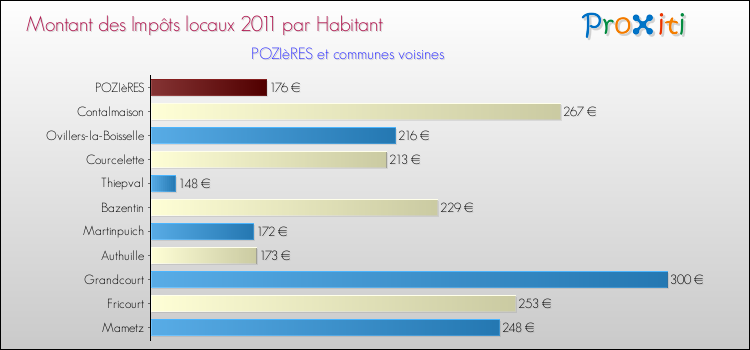 Montant des impôts locaux par Habitant pour POZIèRES et les communes proches Comparaison des impôts locaux par habitant pour POZIèRES et les communes voisines
