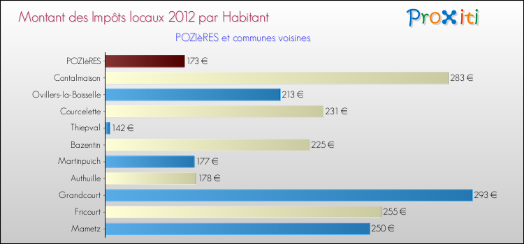 Montant des impôts locaux par Habitant pour POZIèRES et les communes proches Comparaison des impôts locaux par habitant pour POZIèRES et les communes voisines