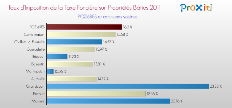 Taux d'imposition de la taxe foncière sur le bati 2011 pour POZIèRES et les communes proches Comparaison des taux d'imposition de la taxe foncière sur le bati 2011 pour POZIèRES et les communes voisines