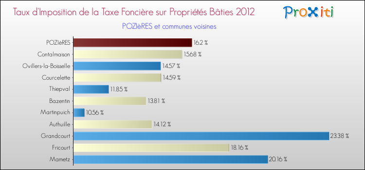 Taux d'imposition de la taxe foncière sur le bati 2012 pour POZIèRES et les communes proches Comparaison des taux d'imposition de la taxe foncière sur le bati 2012 pour POZIèRES et les communes voisines