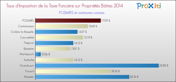 Taux d'imposition de la taxe foncière sur le bati 2014 pour POZIèRES et les communes proches Comparaison des taux d'imposition de la taxe foncière sur le bati 2014 pour POZIèRES et les communes voisines