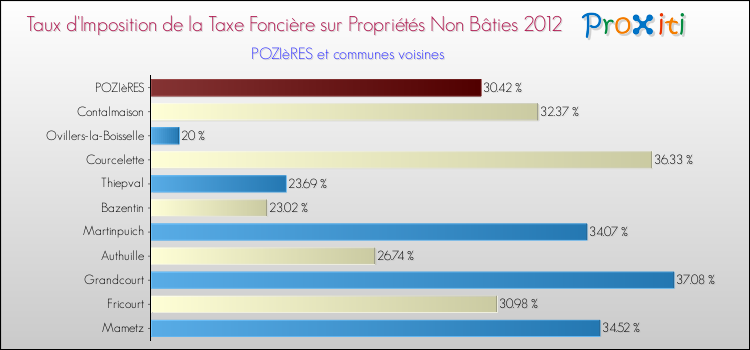Taux d'imposition de la taxe foncière sur les immeubles et terrains non batis 2012 pour POZIèRES et les communes proches Comparaison des taux d'imposition de la taxe foncière sur les immeubles et terrains non batis 2012 pour POZIèRES et les communes voisines
