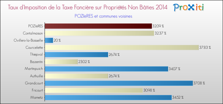 Taux d'imposition de la taxe foncière sur les immeubles et terrains non batis 2014 pour POZIèRES et les communes proches Comparaison des taux d'imposition de la taxe foncière sur les immeubles et terrains non batis 2014 pour POZIèRES et les communes voisines