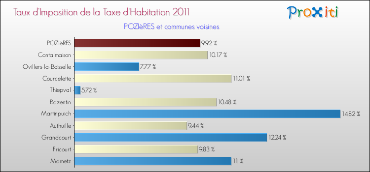Taux d'imposition de la taxe d'habitation 2011 pour POZIèRES et les communes proches Comparaison des taux d'imposition de la taxe d'habitation 2011 pour POZIèRES et les communes voisines