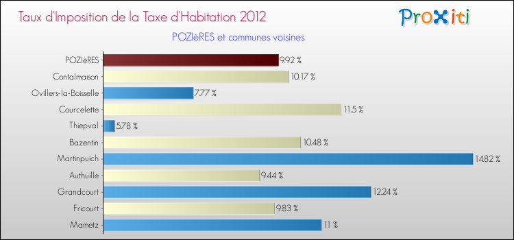Taux d'imposition de la taxe d'habitation 2012 pour POZIèRES et les communes proches Comparaison des taux d'imposition de la taxe d'habitation 2012 pour POZIèRES et les communes voisines