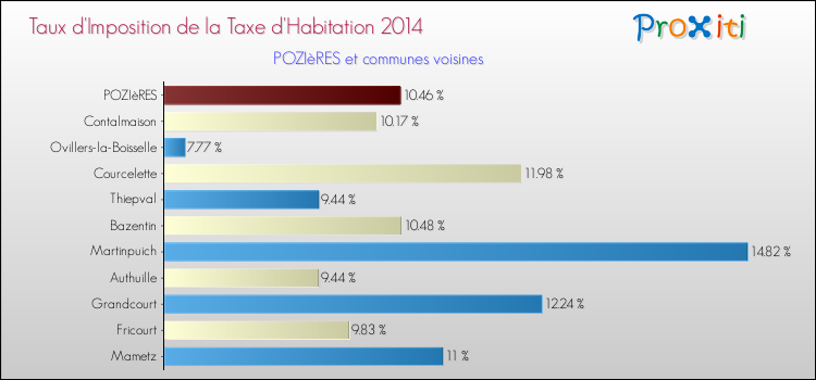 Taux d'imposition de la taxe d'habitation 2014 pour POZIèRES et les communes proches Comparaison des taux d'imposition de la taxe d'habitation 2014 pour POZIèRES et les communes voisines