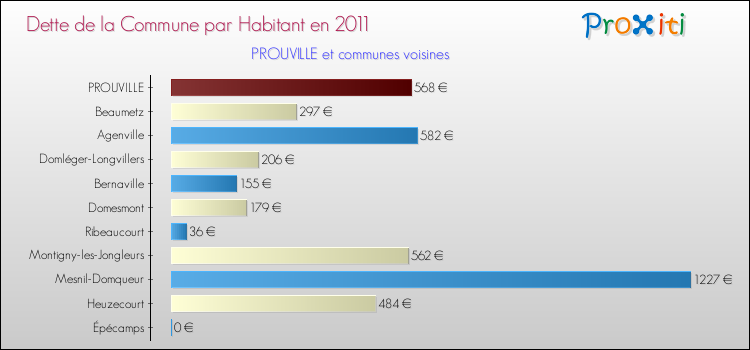 Dette par habitant de la commune en 2011 pour PROUVILLE et les communes proches Comparaison de la dette par habitant de la commune en 2011 pour PROUVILLE et les communes voisines