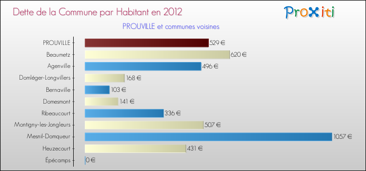 Dette par habitant de la commune en 2012 pour PROUVILLE et les communes proches Comparaison de la dette par habitant de la commune en 2012 pour PROUVILLE et les communes voisines