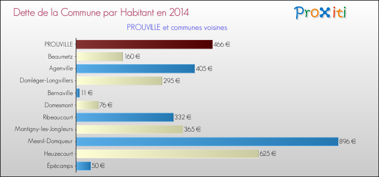 Dette par habitant de la commune en 2014 pour PROUVILLE et les communes proches Comparaison de la dette par habitant de la commune en 2014 pour PROUVILLE et les communes voisines