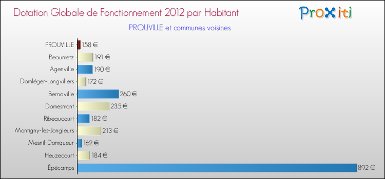 Montant des dotations globales de fonctionnement DGF par Habitant pour PROUVILLE et les communes proches Comparaison des des dotations globales de fonctionnement DGF par habitant pour PROUVILLE et les communes voisines