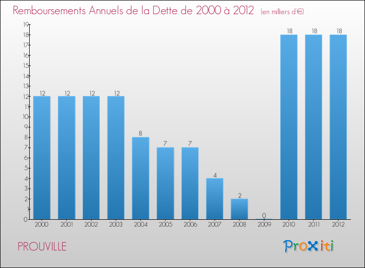 Evolution de l'annuité de la dette pour la commune de PROUVILLE de 2000 à 2012 Annuités de la dette pour PROUVILLE de 2000 à 2012