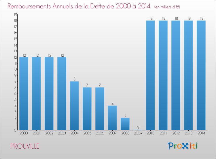 Evolution de l'annuité de la dette pour la commune de PROUVILLE de 2000 à 2014 Annuités de la dette pour PROUVILLE de 2000 à 2014