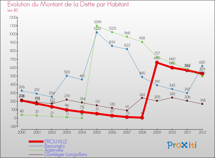 Evolution de la dette par habitant pour la commune de PROUVILLE et les communes proches de 2000 à 2012 Comparaison de la dette par habitant pour PROUVILLE et les communes voisines de 2000 à 2012