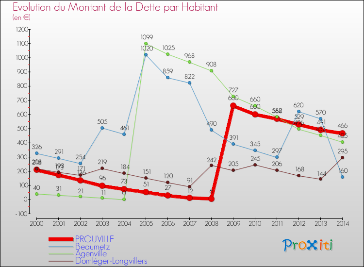 Evolution de la dette par habitant pour la commune de PROUVILLE et les communes proches de 2000 à 2014 Comparaison de la dette par habitant pour PROUVILLE et les communes voisines de 2000 à 2014