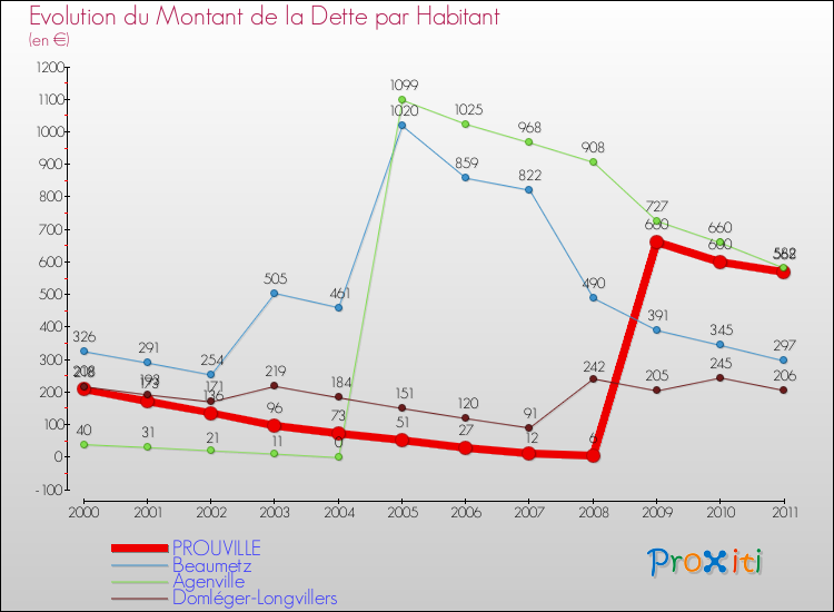 Evolution de la dette par habitant pour la commune de PROUVILLE et les communes proches Comparaison de la dette par habitant pour PROUVILLE et les communes voisines