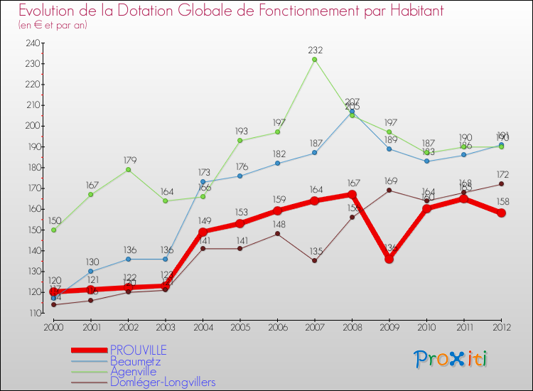 Evolution et montant de la dotation globale de fonctionnement par Habitant pour PROUVILLE et les communes proches Comparaison des dotations globales de fonctionnement par habitant pour PROUVILLE et les communes voisines