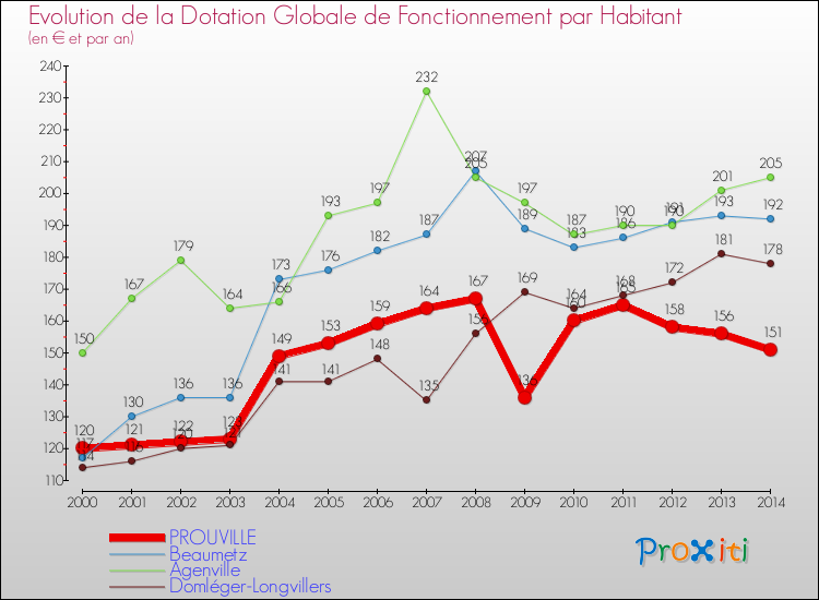 Evolution et montant de la dotation globale de fonctionnement par Habitant pour PROUVILLE et les communes proches de 2000 à 2014. Comparaison des dotations globales de fonctionnement par habitant pour PROUVILLE et les communes voisines de 2000 à 2014.