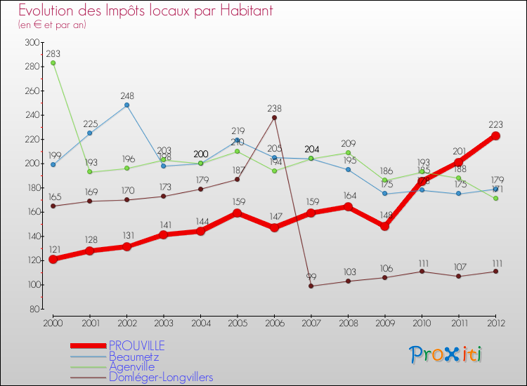 Evolution et montant des impôts locaux par Habitant pour PROUVILLE et les communes proches Comparaison des impôts locaux par habitant pour PROUVILLE et les communes voisines