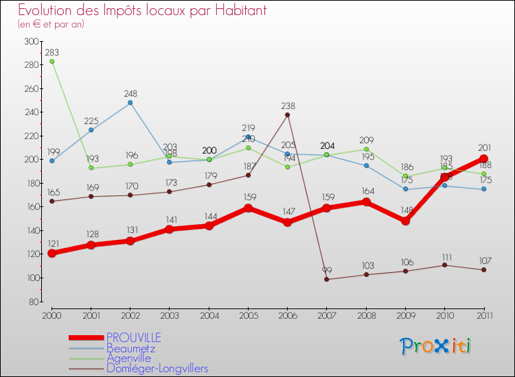 Evolution et montant des impôts locaux par Habitant pour PROUVILLE et les communes proches Comparaison des impôts locaux par habitant pour PROUVILLE et les communes voisines