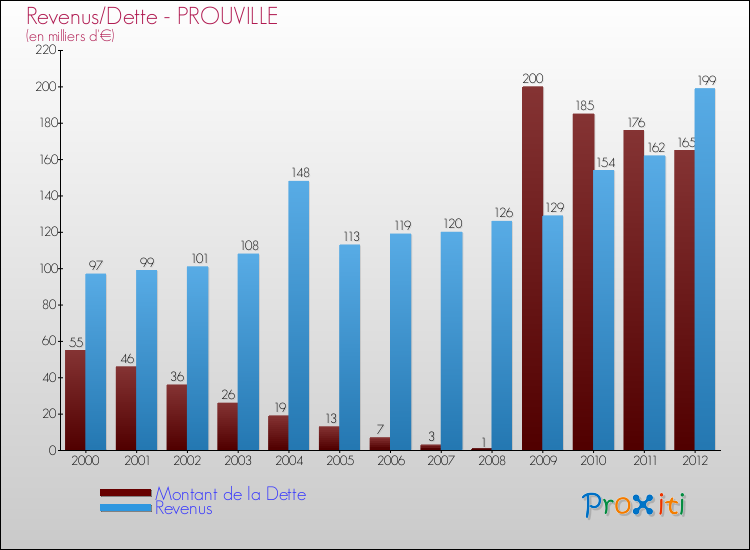 Evolution comparée de la dette et des revenus pour la commune de PROUVILLE de 2000 à 2012 Comparaison de la dette et des revenus pour PROUVILLE de 2000 à 2012