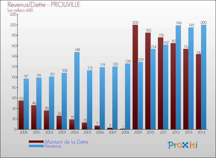 Evolution comparée de la dette et des revenus pour la commune de PROUVILLE de 2000 à 2014 Comparaison de la dette et des revenus pour PROUVILLE de 2000 à 2014
