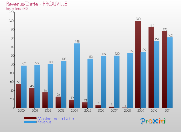Evolution comparée de la dette et des revenus pour la commune de PROUVILLE de 2000 à 2011 Comparaison de la dette et des revenus pour PROUVILLE de 2000 à 2011