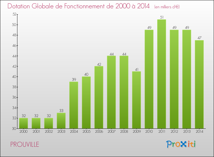 Evolution du montant de la Dotation Globale de Fonctionnement pour la commune de PROUVILLE de 2000 à 2014 Evolution du montant de la Dotation Globale de Fonctionnement pour PROUVILLE de 2000 à 2014