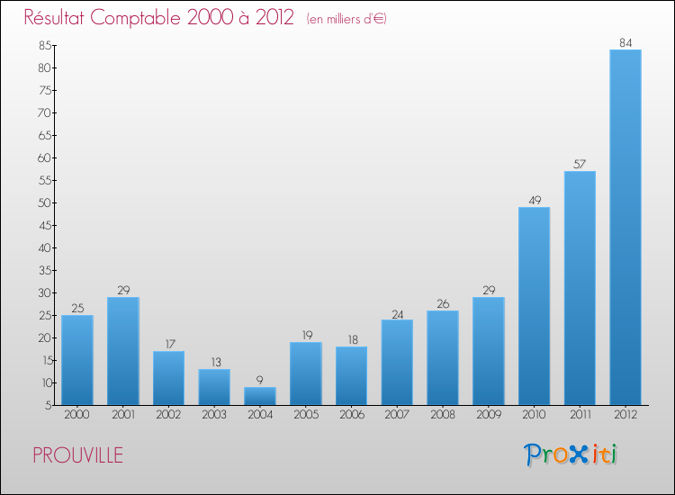 Evolution du résultat comptable pour la commune de PROUVILLE de 2000 à 2012 Evolution du résultat comptable pour PROUVILLE de 2000 à 2012