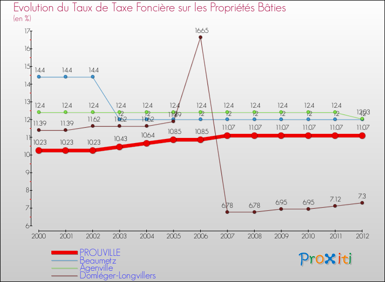 Evolution du taux de la taxe foncière sur le bati pour PROUVILLE et les communes proches de 2000 à 2012 Comparaison des taux de taxe foncière sur le bati pour PROUVILLE et les communes voisines de 2000 à 2012