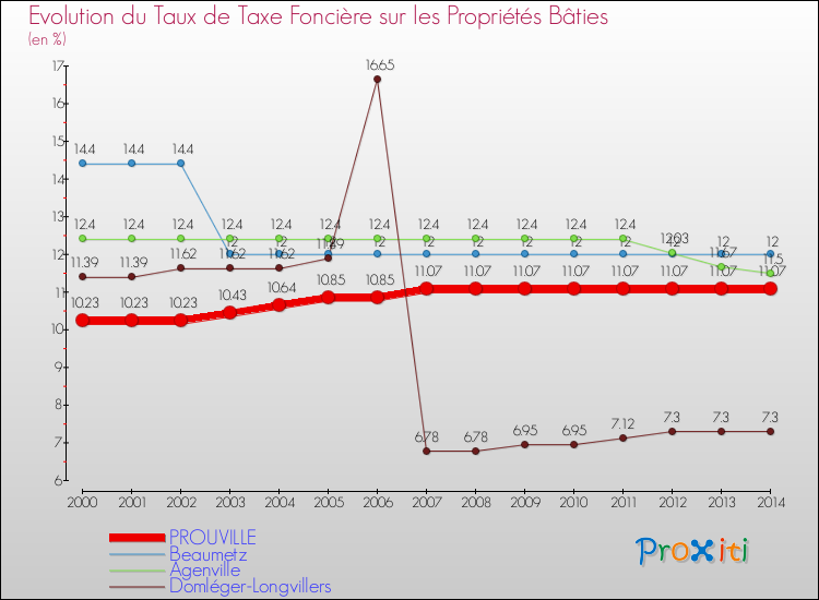 Evolution du taux de la taxe foncière sur le bati pour PROUVILLE et les communes proches de 2000 à 2014 Comparaison des taux de taxe foncière sur le bati pour PROUVILLE et les communes voisines de 2000 à 2014