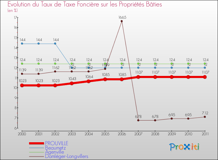 Evolution du taux de la taxe foncière sur le bati pour PROUVILLE et les communes proches Comparaison des taux de taxe foncière sur le bati pour PROUVILLE et les communes voisines
