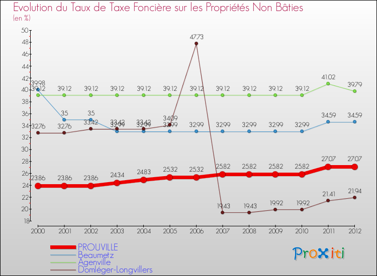 Evolution du taux de la taxe foncière sur les immeubles et terrains non batis pour PROUVILLE et les communes proches de 2000 à 2012 Comparaison des taux de la taxe foncière sur les immeubles et terrains non batis pour PROUVILLE et les communes voisines de 2000 à 2012